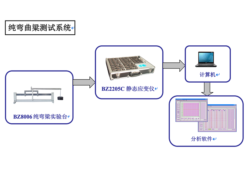 纯弯曲粱测试系统图