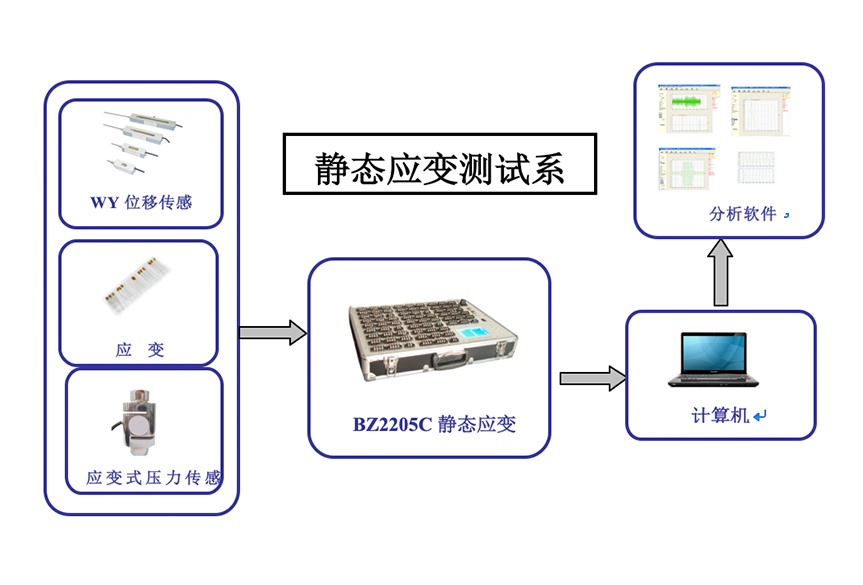 静态应变测试系统图